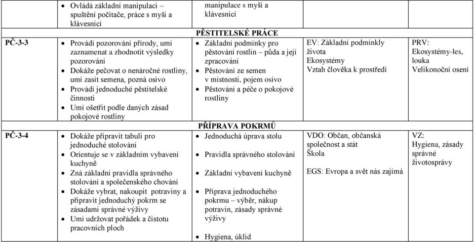 vybavení kuchyně Zná základní pravidla správného stolování a společenského chování Dokáţe vybrat, nakoupit potraviny a připravit jednoduchý pokrm se zásadami správné výţivy Umí udrţovat pořádek a