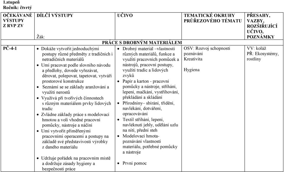 materiálem prvky lidových tradic Zvládne základy práce s modelovací hmotou a volí vhodné pracovní pomůcky, nástroje a náčiní Umí vytvořit přiměřenými pracovními operacemi a postupy na základě své