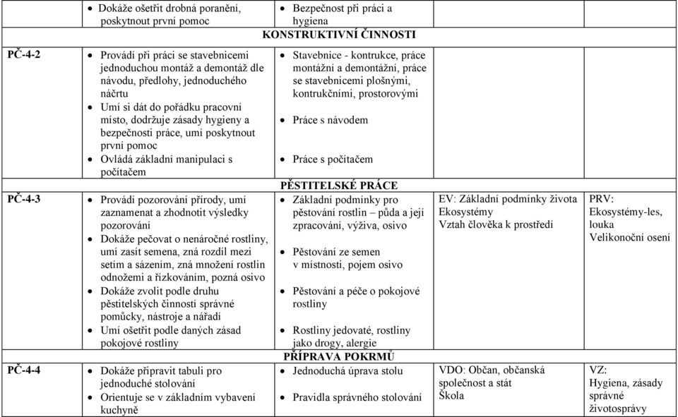 pozorování přírody, umí zaznamenat a zhodnotit výsledky pozorování Dokáţe pečovat o nenáročné rostliny, umí zasít semena, zná rozdíl mezi setím a sázením, zná mnoţení rostlin odnoţemi a řízkováním,