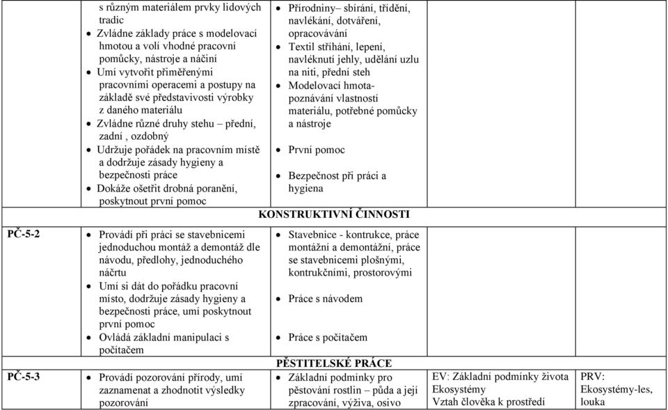 drobná poranění, poskytnout první pomoc Přírodniny sbírání, třídění, navlékání, dotváření, opracovávání Textil stříhání, lepení, navléknutí jehly, udělání uzlu na niti, přední steh Modelovací