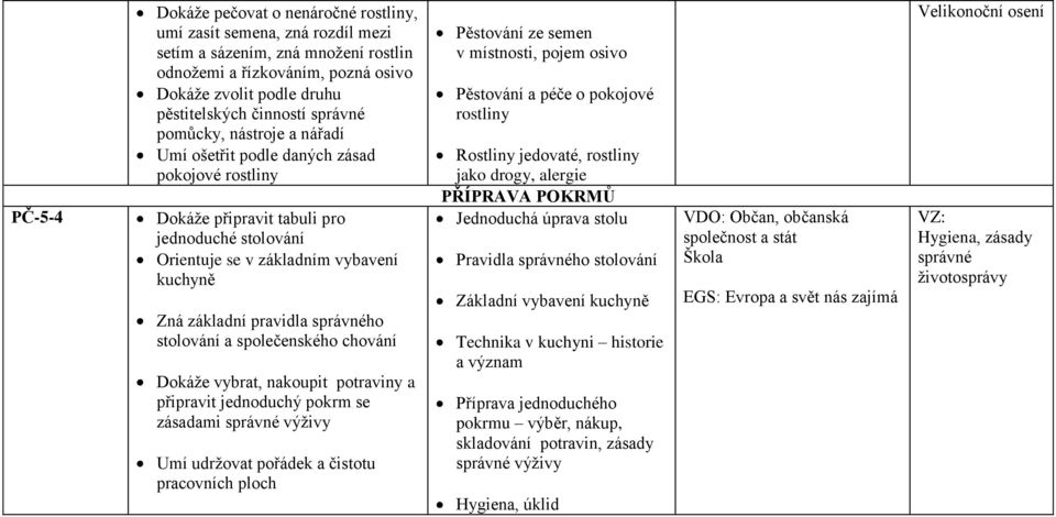 správného stolování a společenského chování Dokáţe vybrat, nakoupit potraviny a připravit jednoduchý pokrm se zásadami správné výţivy Umí udrţovat pořádek a čistotu pracovních ploch Pěstování ze