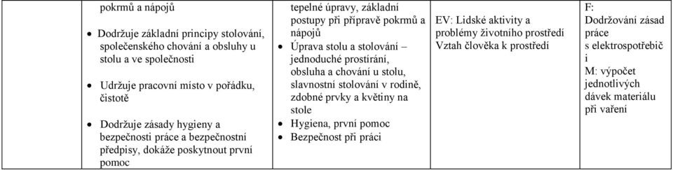 stolování jednoduché prostírání, obsluha a chování u stolu, slavnostní stolování v rodině, zdobné prvky a květiny na stole Hygiena, první pomoc Bezpečnost při práci