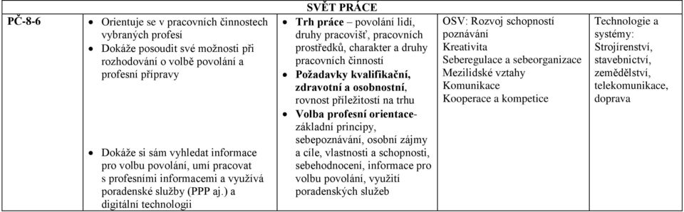 ) a digitální technologii SVĚT PRÁCE Trh práce povolání lidí, druhy pracovišť, pracovních prostředků, charakter a druhy pracovních činností Poţadavky kvalifikační, zdravotní a osobnostní, rovnost