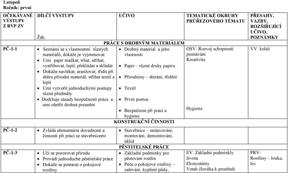 bezpečnosti práce a umí ošetřit drobná poranění Zvládá elementární dovednosti a činnosti při práci se stavebnicemi Učí se pozorovat přírodu Provádí jednoduché pěstitelské práce Dokáţe se postarat o