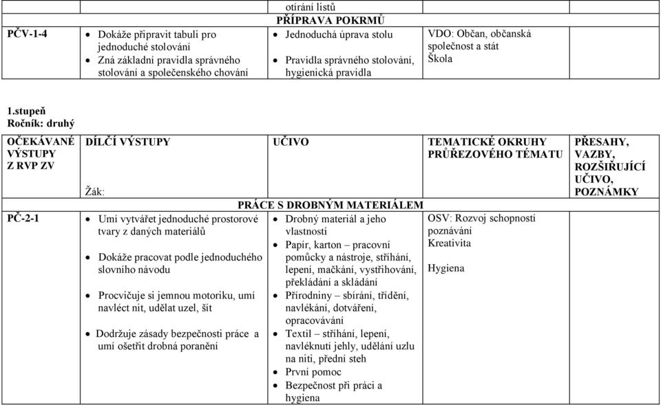stupeň Ročník: druhý OČEKÁVANÉ VÝSTUPY Z RVP ZV PČ-2-1 DÍLČÍ VÝSTUPY Ţák: Umí vytvářet jednoduché prostorové tvary z daných materiálů Dokáţe pracovat podle jednoduchého slovního návodu Procvičuje si