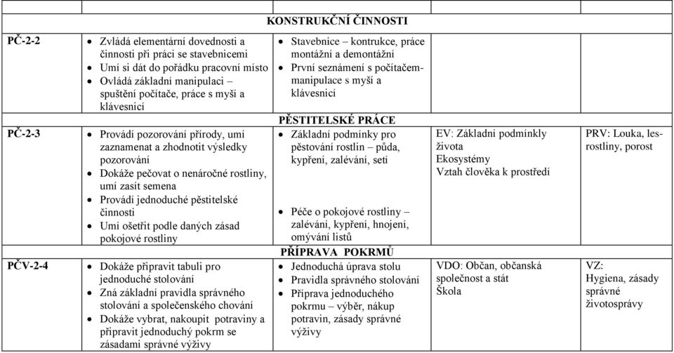 ošetřit podle daných zásad pokojové rostliny Dokáţe připravit tabuli pro jednoduché stolování Zná základní pravidla správného stolování a společenského chování Dokáţe vybrat, nakoupit potraviny a