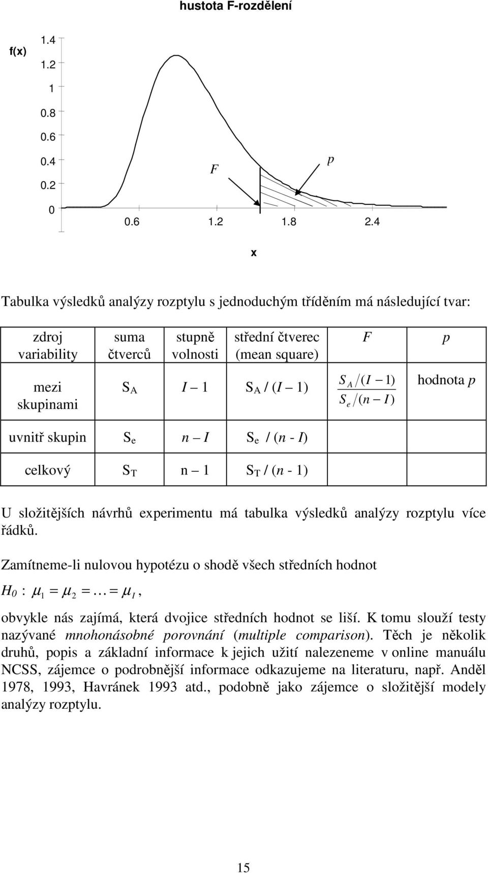 4 x Tabulka výsledků aalýzy rozptylu s jedoduchým tříděím má ásledující tvar: zdroj varablty mez skupam suma čtverců stupě volost středí čtverec (mea square) S A I S A / (I ) F p S A ( I ) hodota p S