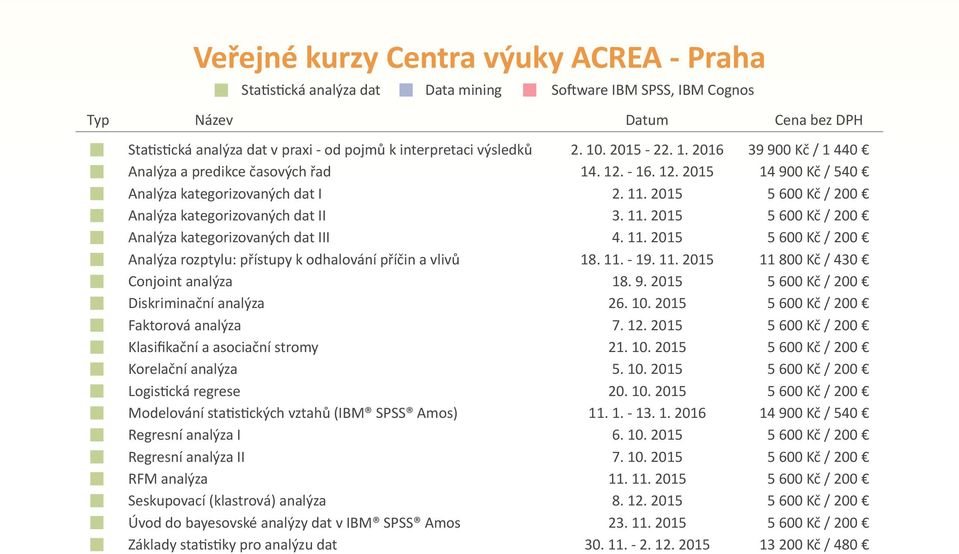 Diskriminační analýza Faktorová analýza Klasifikační a asociační stromy Korelační analýza Logistická regrese Modelování statistických vztahů (IBM SPSS Amos) Regresní analýza I Regresní analýza II RFM