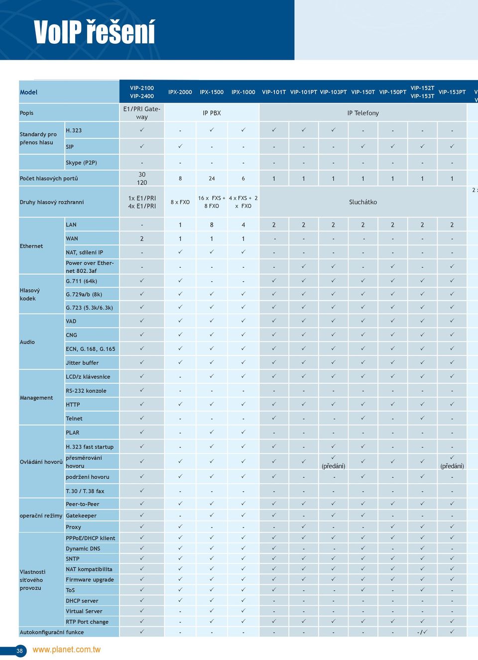 323 - - - - - SIP - - - - - Skype (P2P) - - - - - - - - - - - Počet hlasových portů Druhy hlasový rozhranní 30 120 1x E1/PRI 4x E1/PRI 8 24 6 1 1 1 1 1 1 1 8 x FXO 16 x FXS + 8 FXO 4 x FXS + 2 x FXO