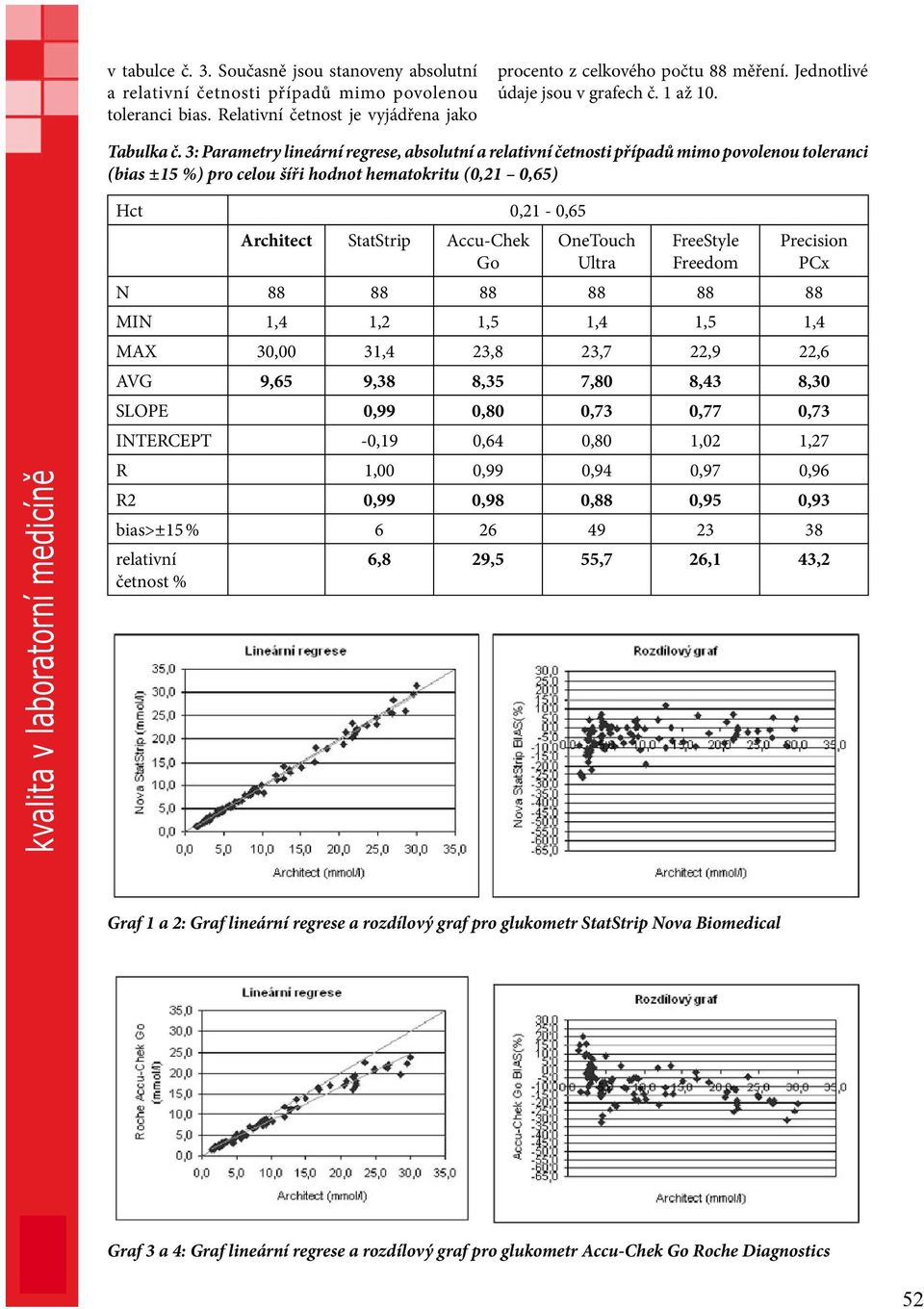 3: Parametry lineární regrese, absolutní a relativní četnosti případů mimo povolenou toleranci (bias ±15 %) pro celou šíři hodnot hematokritu (0,21 0,65) Hct 0,21-0,65 Architect StatStrip Accu-Chek