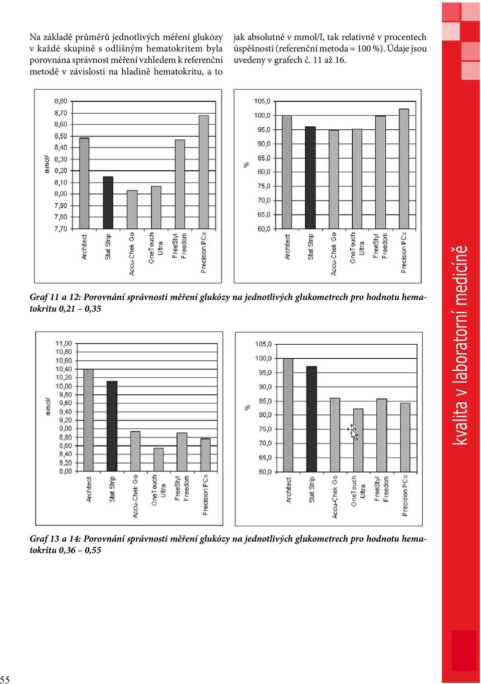 metoda = 100 %). Údaje jsou uvedeny v grafech č. 11 až 16.