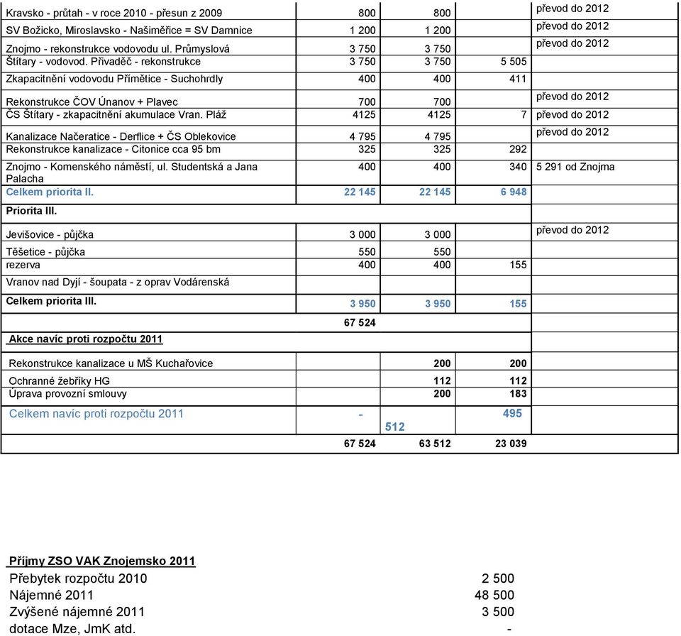 Pláž 4125 4125 7 Kanalizace Načeratice - Derflice + ČS Oblekovice 4 795 4 795 Rekonstrukce kanalizace - Citonice cca 95 bm 325 325 292 Znojmo - Komenského náměstí, ul.