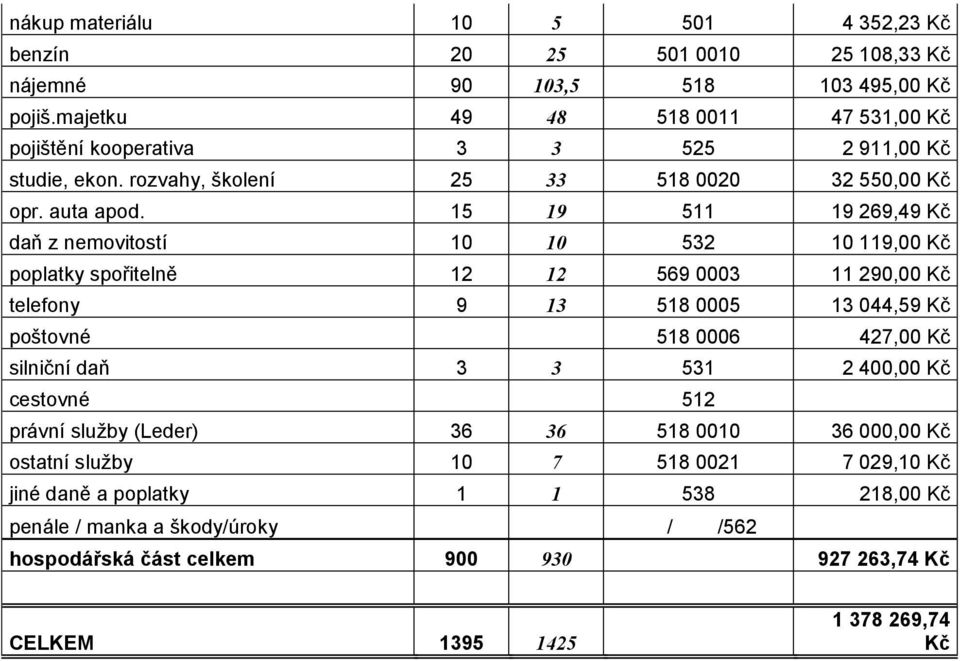 15 19 511 19 269,49 Kč daň z nemovitostí 10 10 532 10 119,00 Kč poplatky spořitelně 12 12 569 0003 11 290,00 Kč telefony 9 13 518 0005 13 044,59 Kč poštovné 518 0006 427,00 Kč