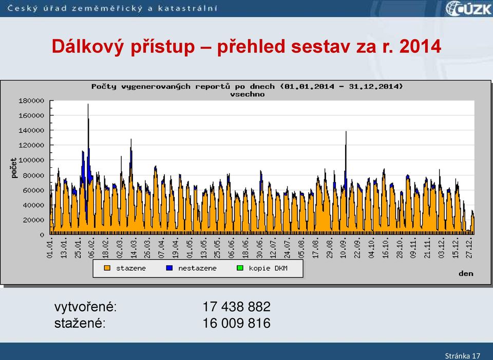 2014 vytvořené: 17 438