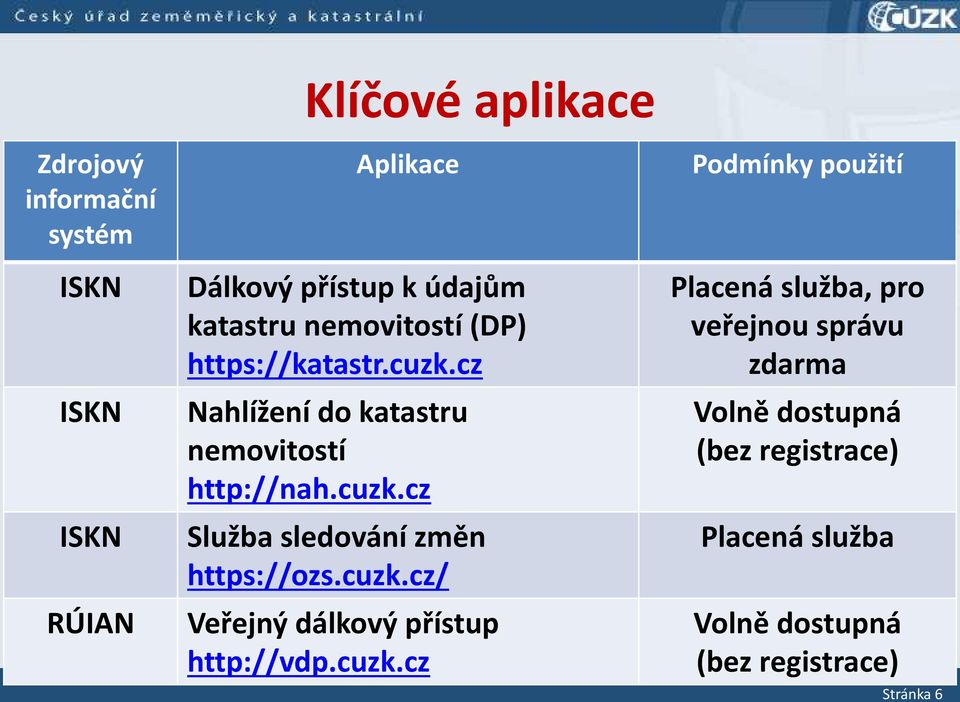 cuzk.cz/ Veřej ý dálko ý přístup http://vdp.cuzk.cz Pod í k použití Pla e á služ a, pro eřej ou sprá u