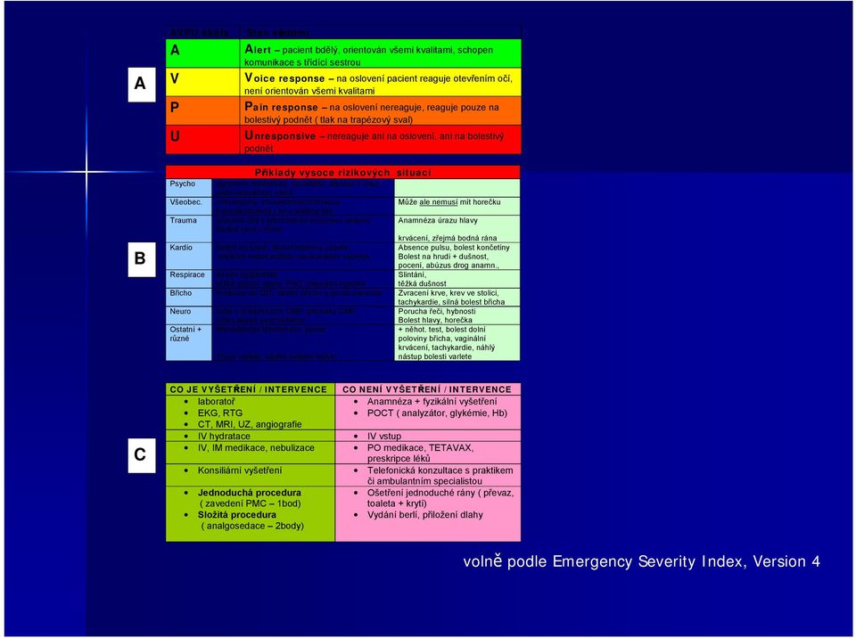 situací Psycho agresivní, hysterický, suicidiální, alkohol + úraz, oběti sexuálního násilí Všeobec.