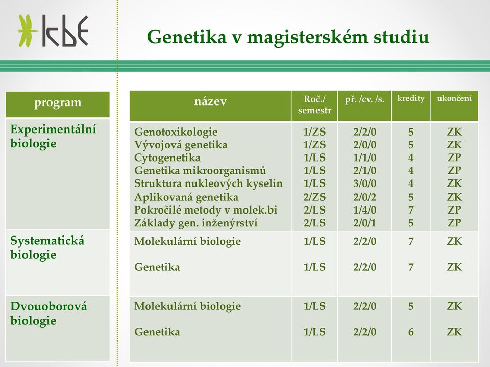 Struktura nukleových kyselin Aplikovaná genetika Pokročilé metody v molek.bi Základy gen.