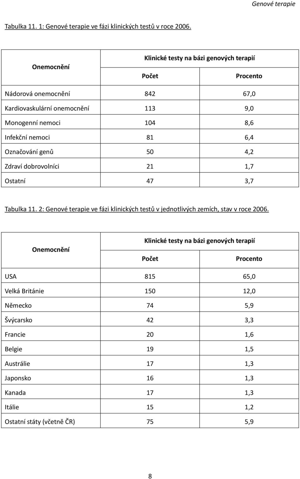 nemoci 81 6,4 Označování genů 50 4,2 Zdraví dobrovolníci 21 1,7 Ostatní 47 3,7 Tabulka 11.