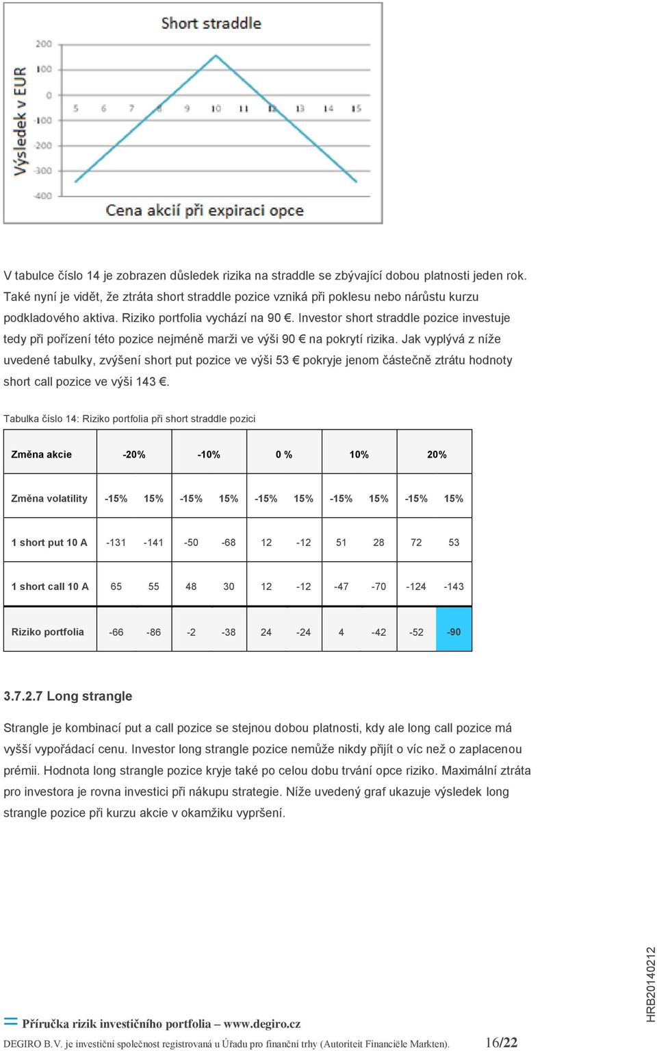 Investor short straddle pozice investuje tedy při pořízení této pozice nejméně marži ve výši 90 na pokrytí rizika.