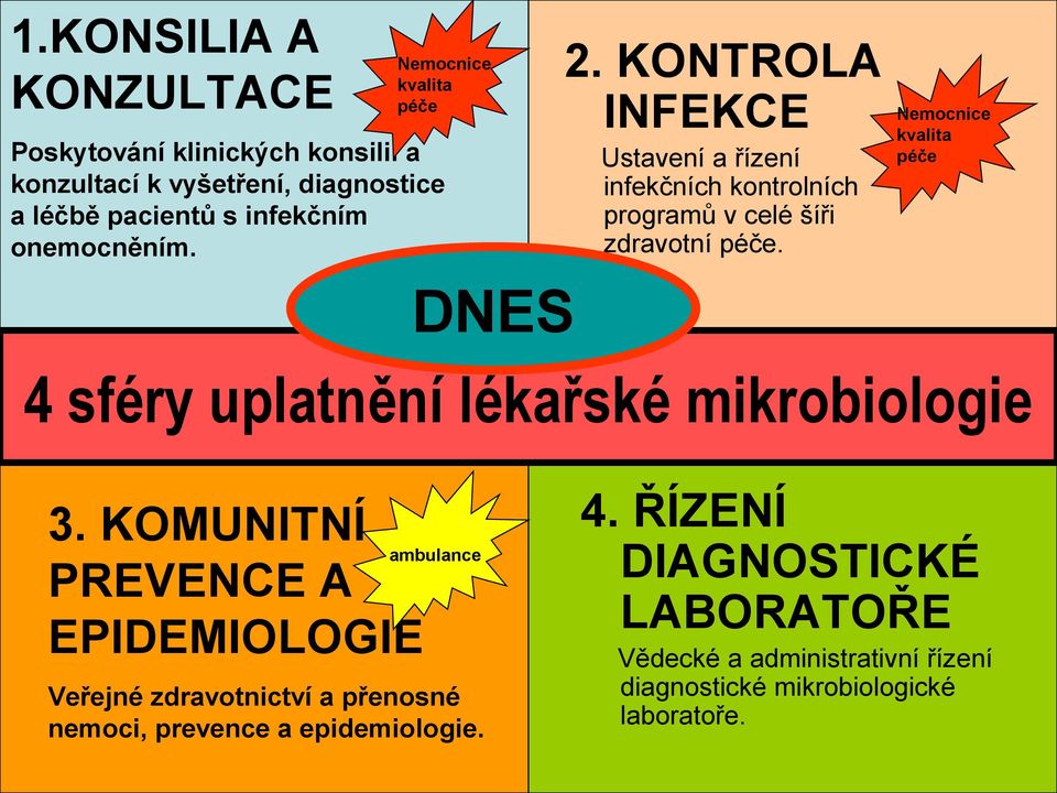 Nemocnice kvalita péče DNES 4 sféry uplatnění lékařské mikrobiologie 3. KOMUNITNÍ PREVENCE A EPIDEMIOLOGIE ambulance 4.