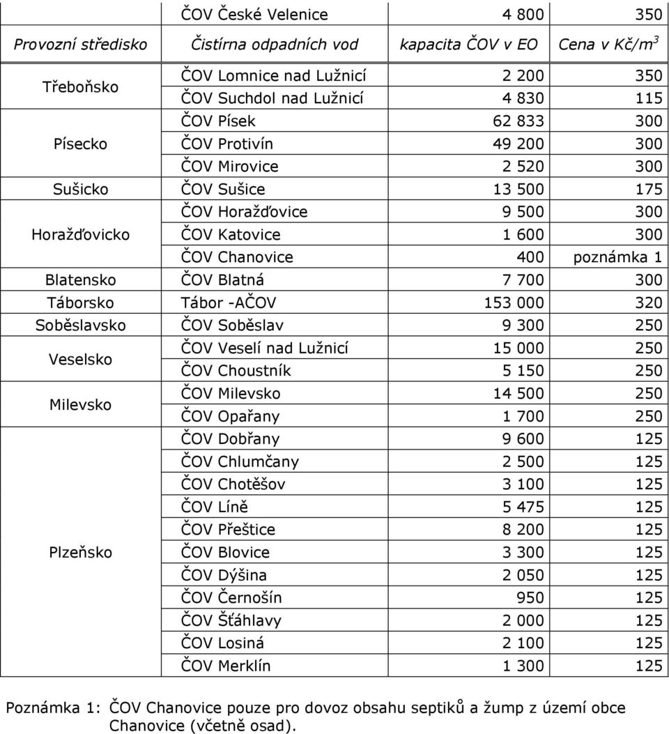 Blatná 7 700 300 Táborsko Tábor -AČOV 153 000 320 Soběslavsko ČOV Soběslav 9 300 250 Veselsko ČOV Veselí nad Lužnicí 15 000 250 ČOV Choustník 5 150 250 Milevsko ČOV Milevsko 14 500 250 ČOV Opařany 1