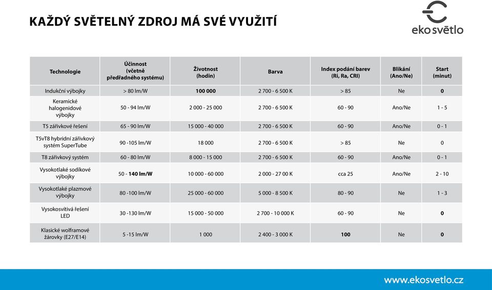 T5vT8 hybridní zářivkový systém SuperTube 90-105 lm/w 18 000 2 700-6 500 K > 85 Ne 0 T8 zářivkový systém 60-80 lm/w 8 000-15 000 2 700-6 500 K 60-90 Ano/Ne 0-1 Vysokotlaké sodíkové výbojky