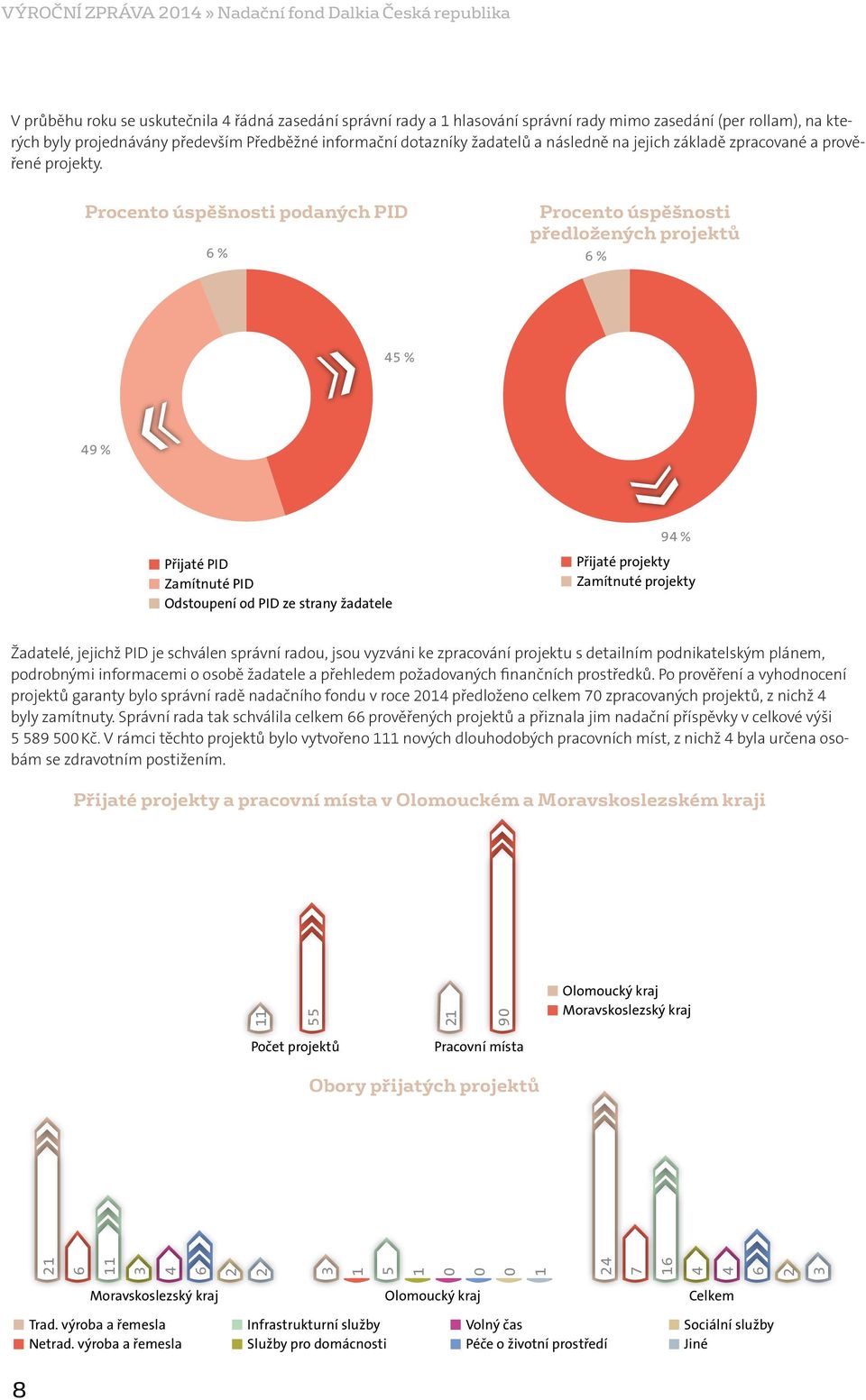 Procento úspěšnosti podaných PID 6 % Procento úspěšnosti předložených projektů 6 % 45 % 49 % Přijaté PID Zamítnuté PID Odstoupení od PID ze strany žadatele 94 % Přijaté projekty Zamítnuté projekty