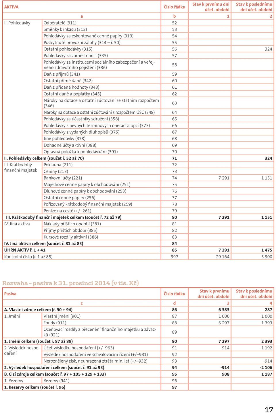 50) 55 Ostatní pohledávky (315) 56 324 Pohledávky za zaměstnanci (335) 57 Pohledávky za institucemi sociálního zabezpečení a veřejného zdravotního pojištění (336) 58 Daň z příjmů (341) 59 Ostatní