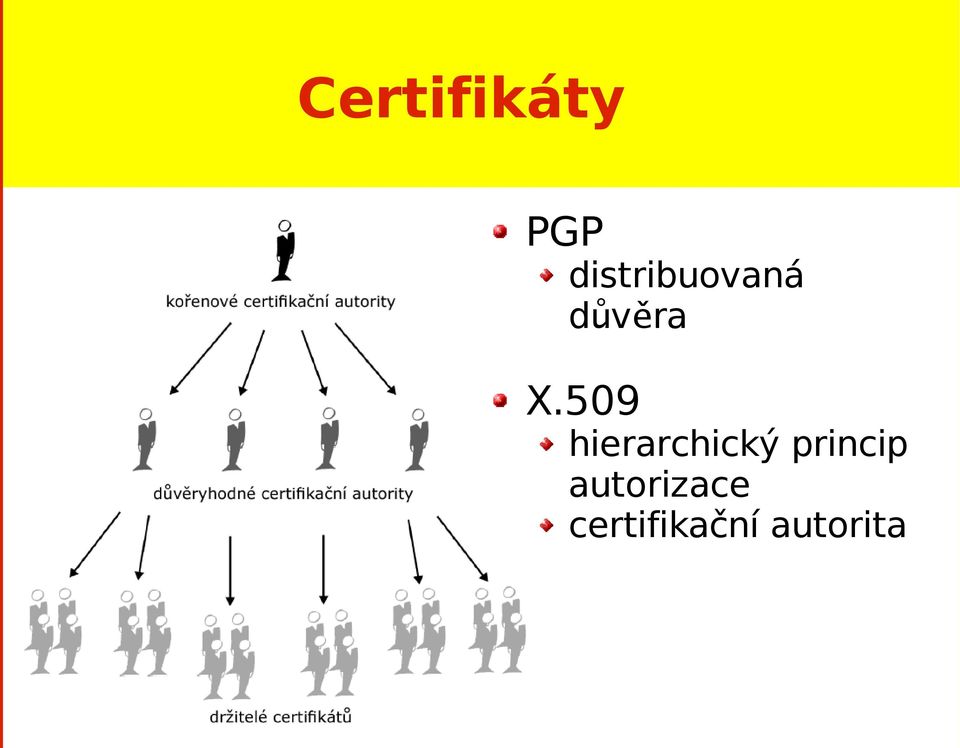 509 hierarchický