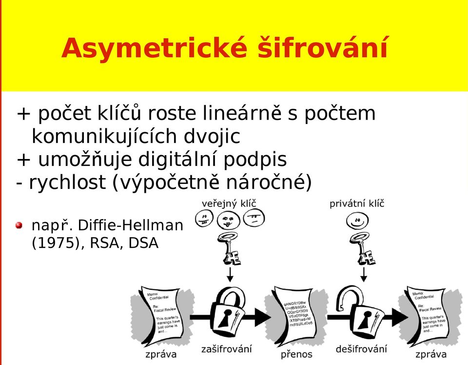 umožňuje digitální podpis - rychlost