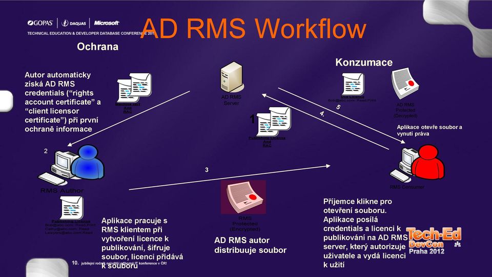 com: Read,Print AD RMS Protected (Decrypted) Aplikace otevře soubor a vynutí práva ` ` RMS Author RMS Consumer Publishing License Bob@abc.com: Read,Print Cathy@abc.com: Read Lawyers@abc.