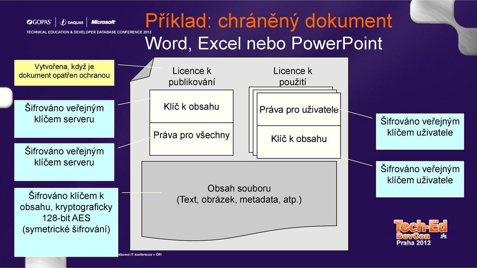 obsahu, kryptograficky 128-bit AES (symetrické šifrování) Klíč k obsahu Práva pro všechny a Práva pro uživatele Klíč