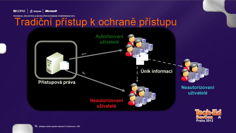 Únik informací Přístupová práva