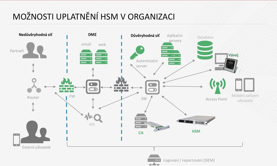 servery Databáze Vývoj Router FW SW Access Point Mobilní