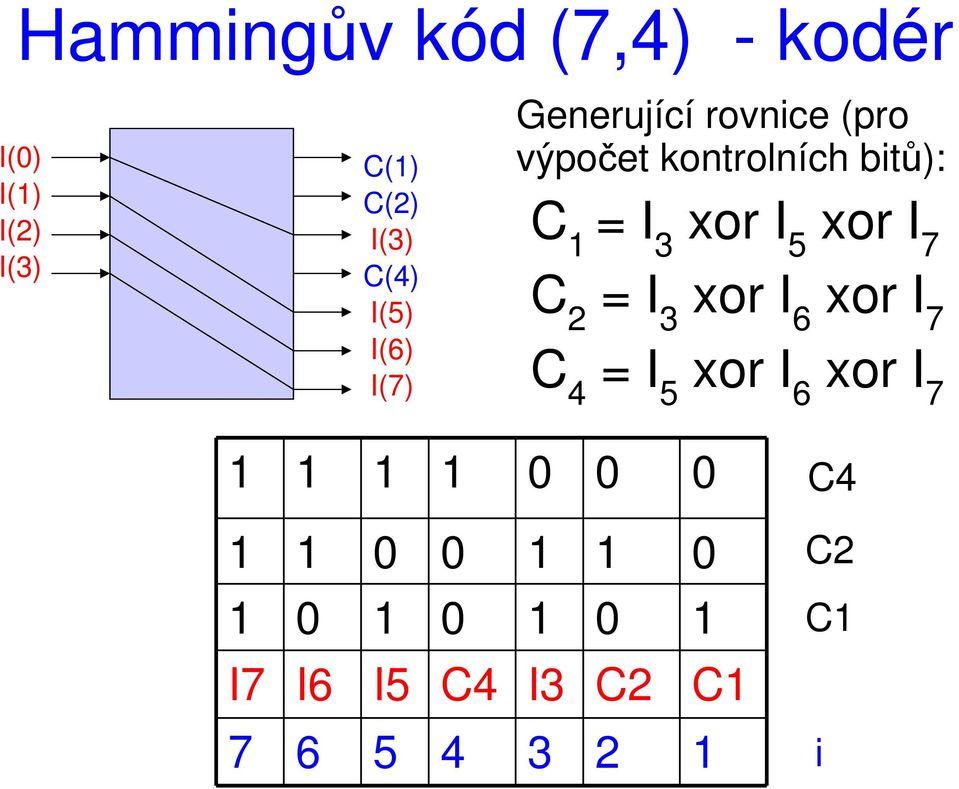 I 5 xor I 7 C 2 = I 3 xor I 6 xor I 7 C 4 = I 5 xor I 6 xor I 7 1 1 1 1 0