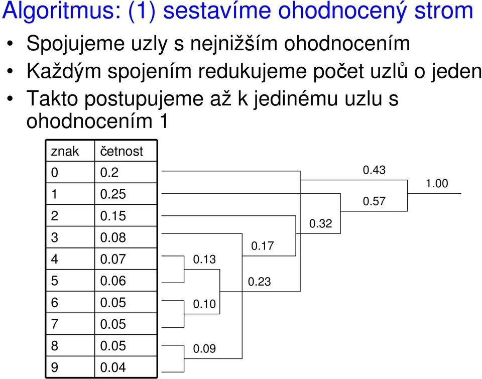 až k jedinému uzlu s ohodnocením 1 znak četnost 0 0.2 1 0.25 2 0.15 3 0.