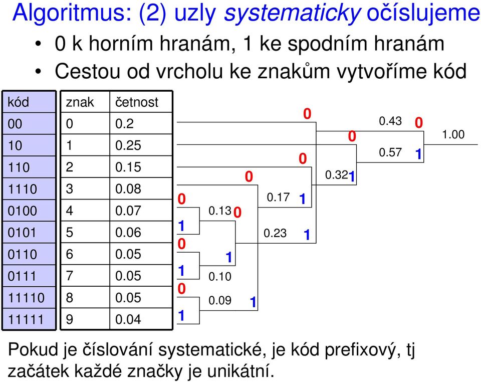 15 3 0.08 4 0.07 5 0.06 6 0.05 7 0.05 8 0.05 9 0.04 0 1 0 1 0 1 0.13 1 0.10 0.09 0 0 1 0.17 0.23 0 0 1 1 0.