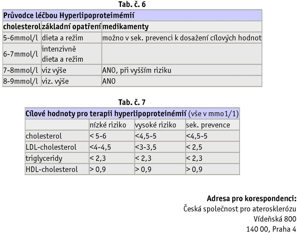 7 Cílové hodnoty pro terapii hyperlipoproteinémií (vše v mmo1/1) nízké riziko vysoké riziko sek.