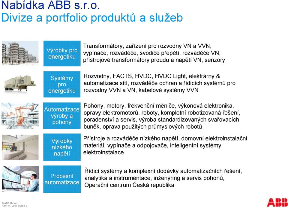 rozváděče, svodiče přepětí, rozváděče VN, přístrojové transformátory proudu a napětí VN, senzory Rozvodny, FACTS, HVDC, HVDC Light, elektrárny & automatizace sítí, rozváděče ochran a řídicích systémů