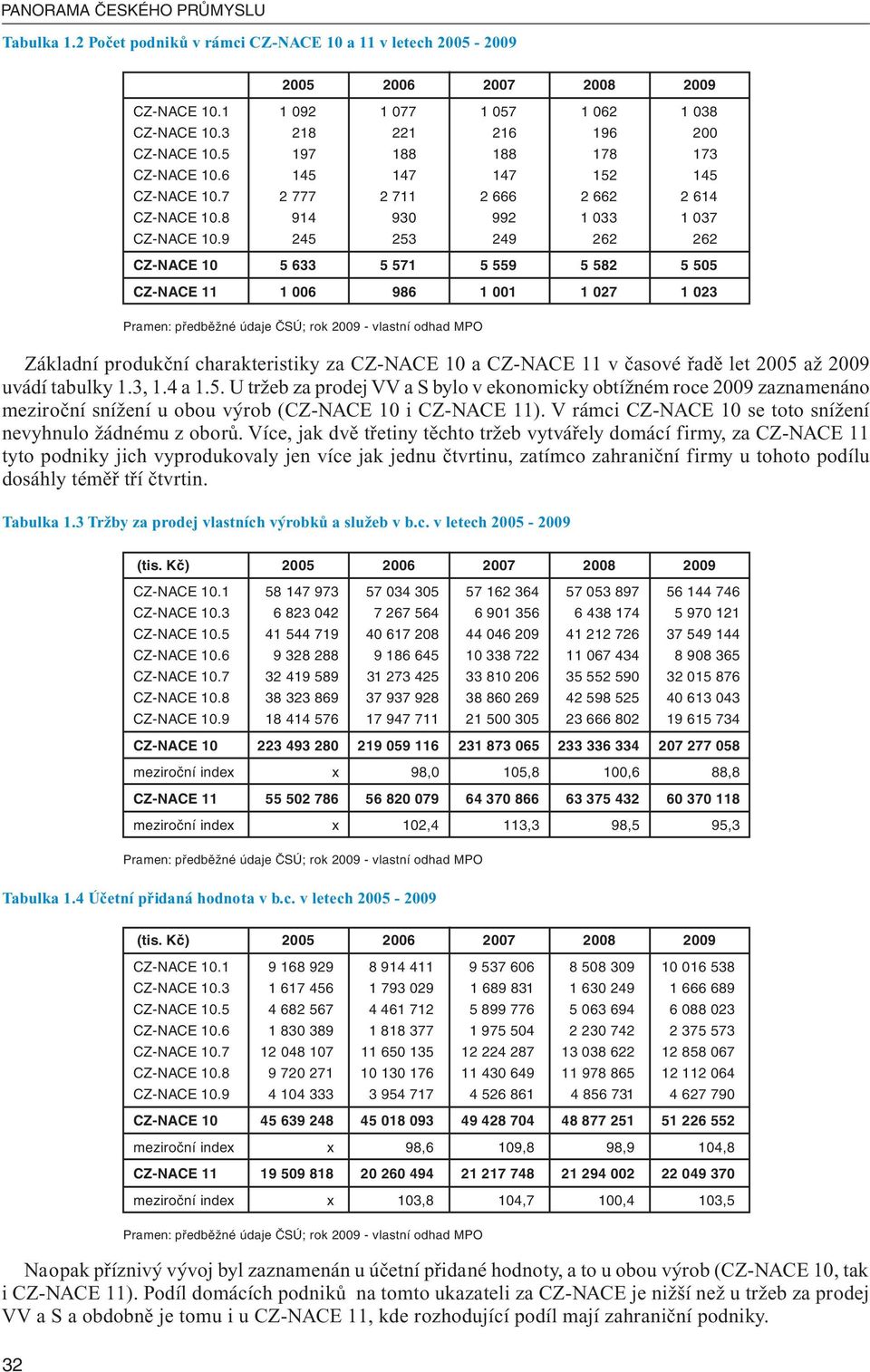 9 245 253 249 262 262 CZ-NACE 10 5 633 5 571 5 559 5 582 5 505 CZ-NACE 11 1 006 986 1 001 1 027 1 023 Základní produkční charakteristiky za CZ-NACE 10 a CZ-NACE 11 v časové řadě let 2005 až 2009