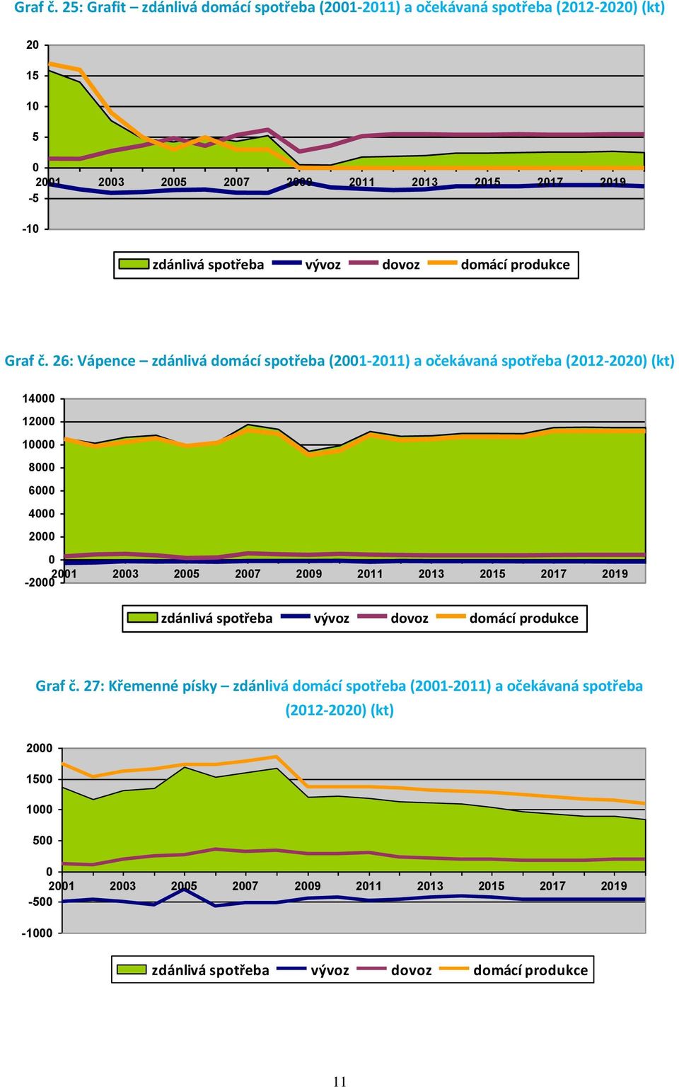 spotřeba vývoz dovoz domácí produkce  26: Vápence zdánlivá domácí spotřeba (2001-2011) a očekávaná spotřeba (2012-2020) (kt) 14000 12000 10000 8000 6000 4000 2000 0