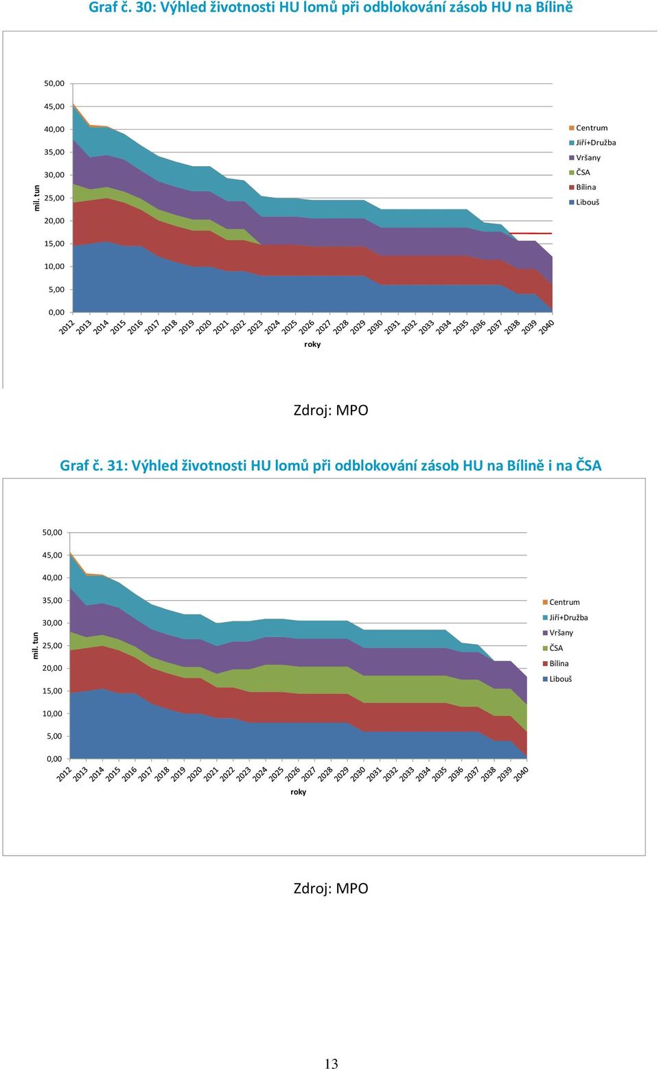 Centrum Jiří+Družba Vršany ČSA Bílina Libouš 20,00 15,00 10,00 5,00 0,00 roky Zdroj: MPO Graf č.
