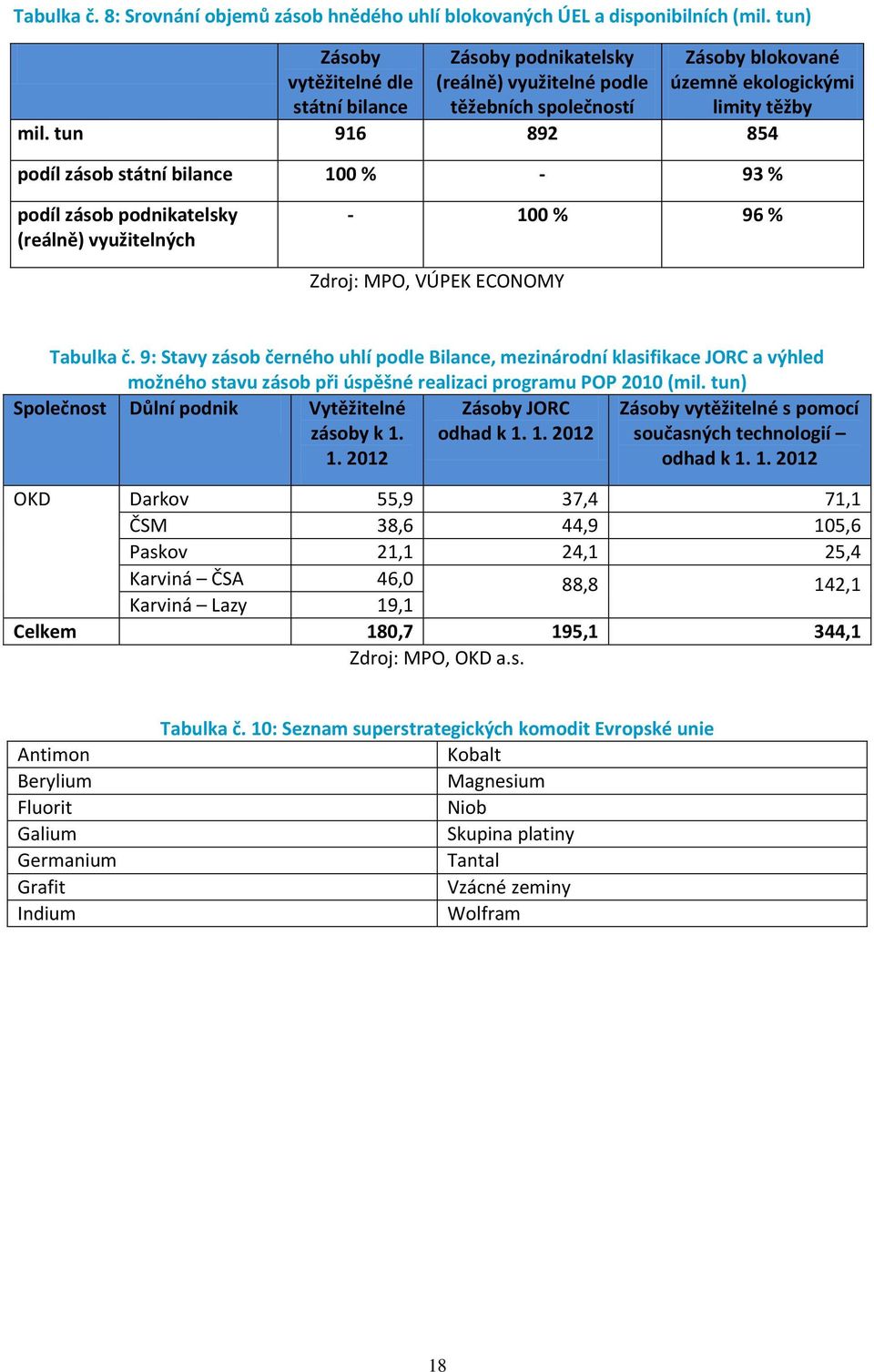 tun 916 892 854 podíl zásob státní bilance 100 % - 93 % podíl zásob podnikatelsky (reálně) využitelných - 100 % 96 % Zdroj: MPO, VÚPEK ECONOMY Tabulka č.