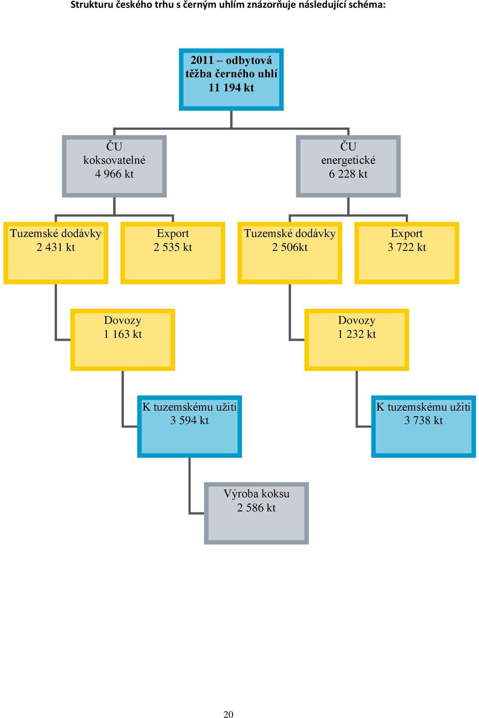 2 431 kt Export 2 535 kt Tuzemské dodávky 2 506kt Export 3 722 kt Dovozy 1 163 kt Dovozy