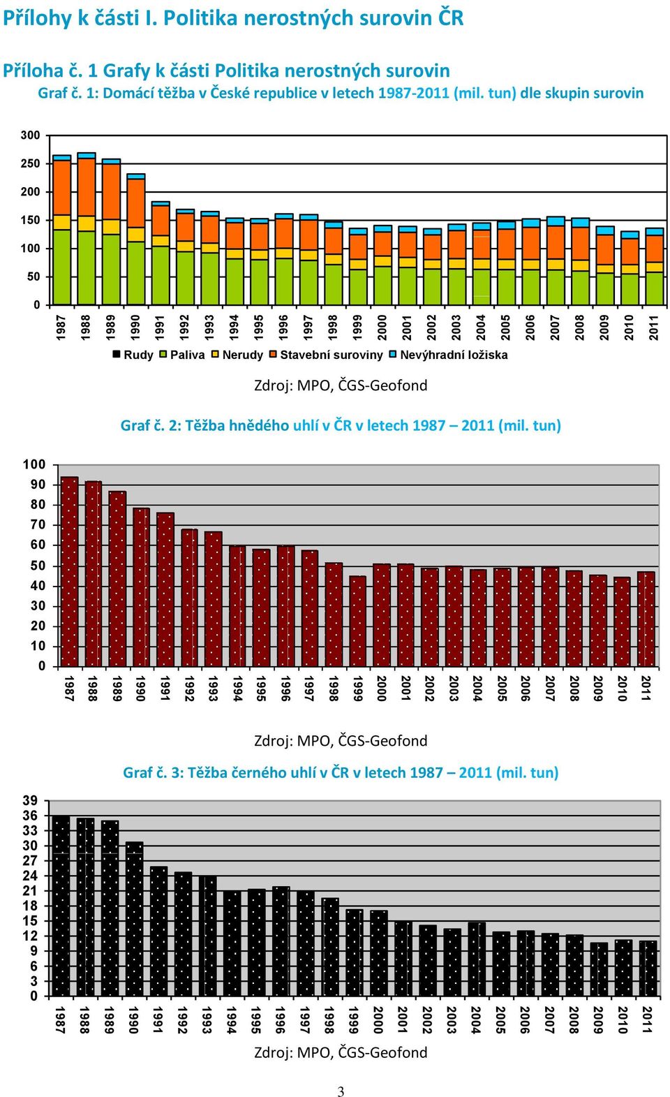 Politika nerostných surovin ČR Příloha č. 1 Grafy k části Politika nerostných surovin Graf č. 1: Domácí těžba v České republice v letech 1987-2011 (mil.