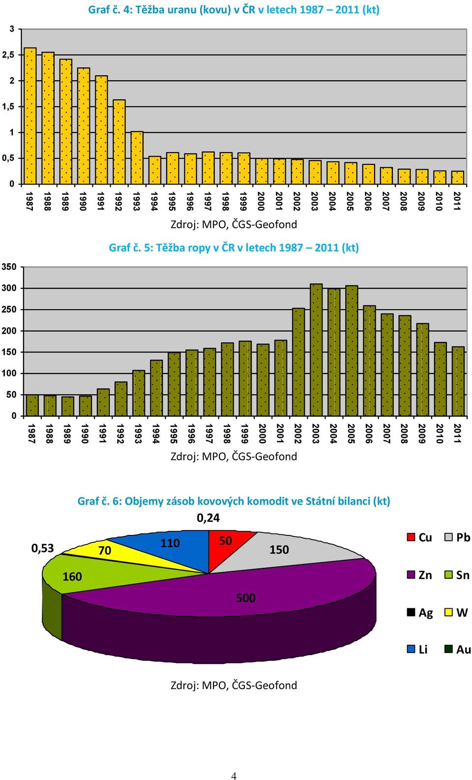4: Těžba uranu (kovu) v ČR v letech 1987 2011 (kt) 3 2,5 2 1,5 1 0,5 0 Zdroj: MPO, ČGS-Geofond Graf č.