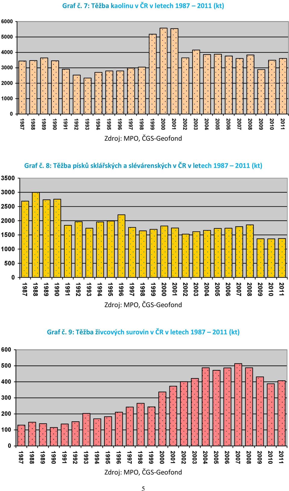 1987 Graf č. 7: Těžba kaolinu v ČR v letech 1987 2011 (kt) 6000 5000 4000 3000 2000 1000 0 Zdroj: MPO, ČGS-Geofond Graf č.