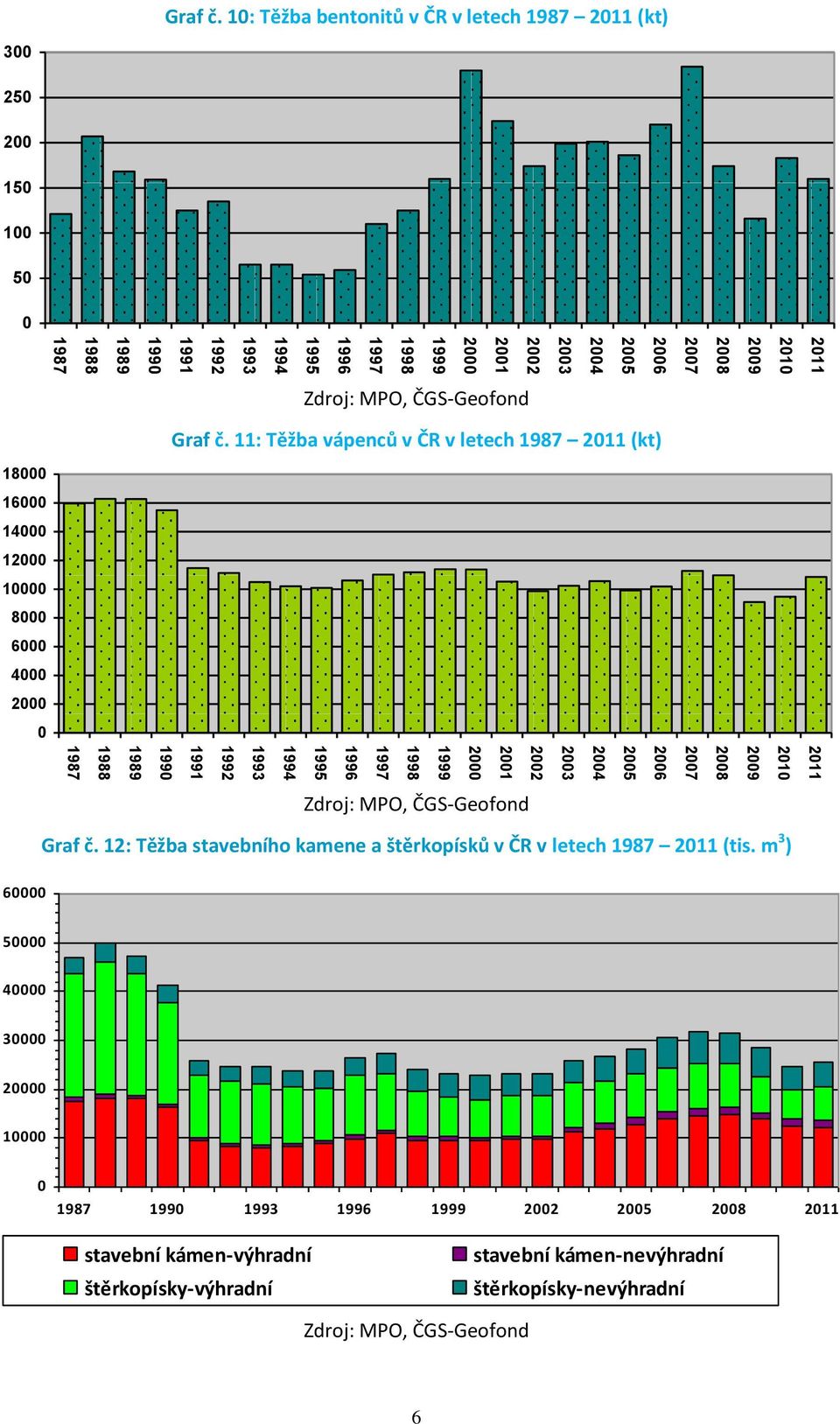 11: Těžba vápenců v ČR v letech 1987 2011 (kt) 18000 16000 14000 12000 10000 8000 6000 4000 2000 0 Zdroj: MPO, ČGS-Geofond Graf č.