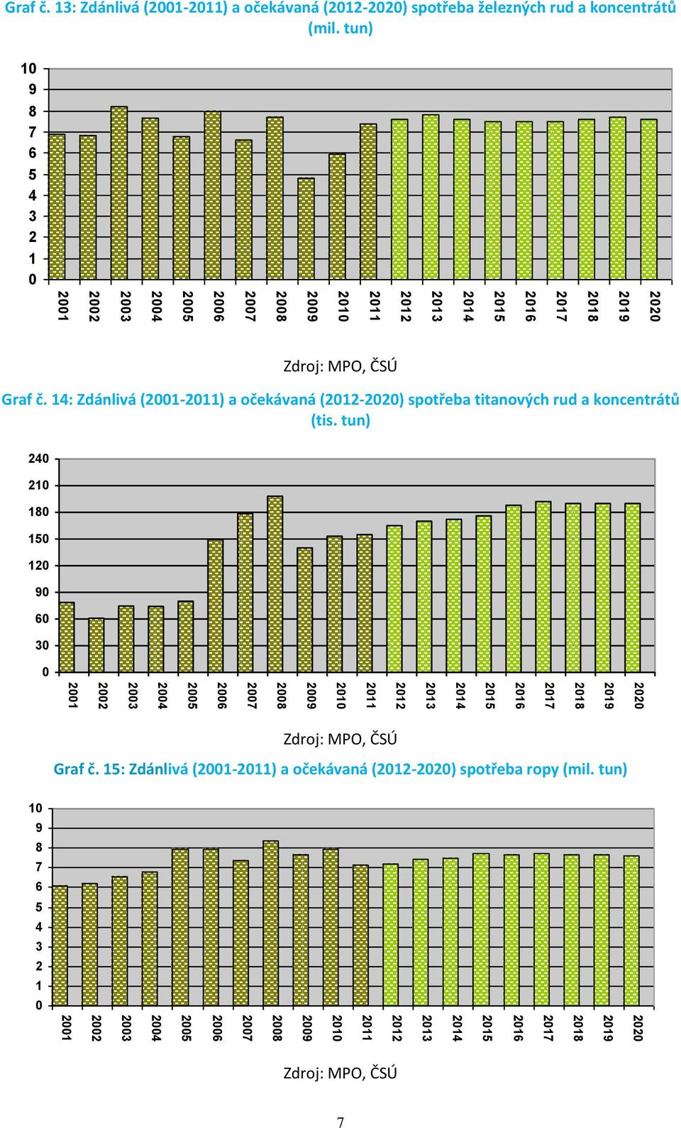 13: Zdánlivá (2001-2011) a očekávaná (2012-2020) spotřeba železných rud a koncentrátů (mil. tun) 10 9 8 7 6 5 4 3 2 1 0 Zdroj: MPO, ČSÚ Graf č.