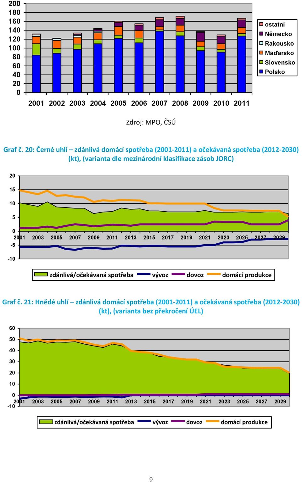 2013 2015 2017 2019 2021 2023 2025 2027 2029-5 -10 zdánlivá/očekávaná spotřeba vývoz dovoz domácí produkce Graf č.